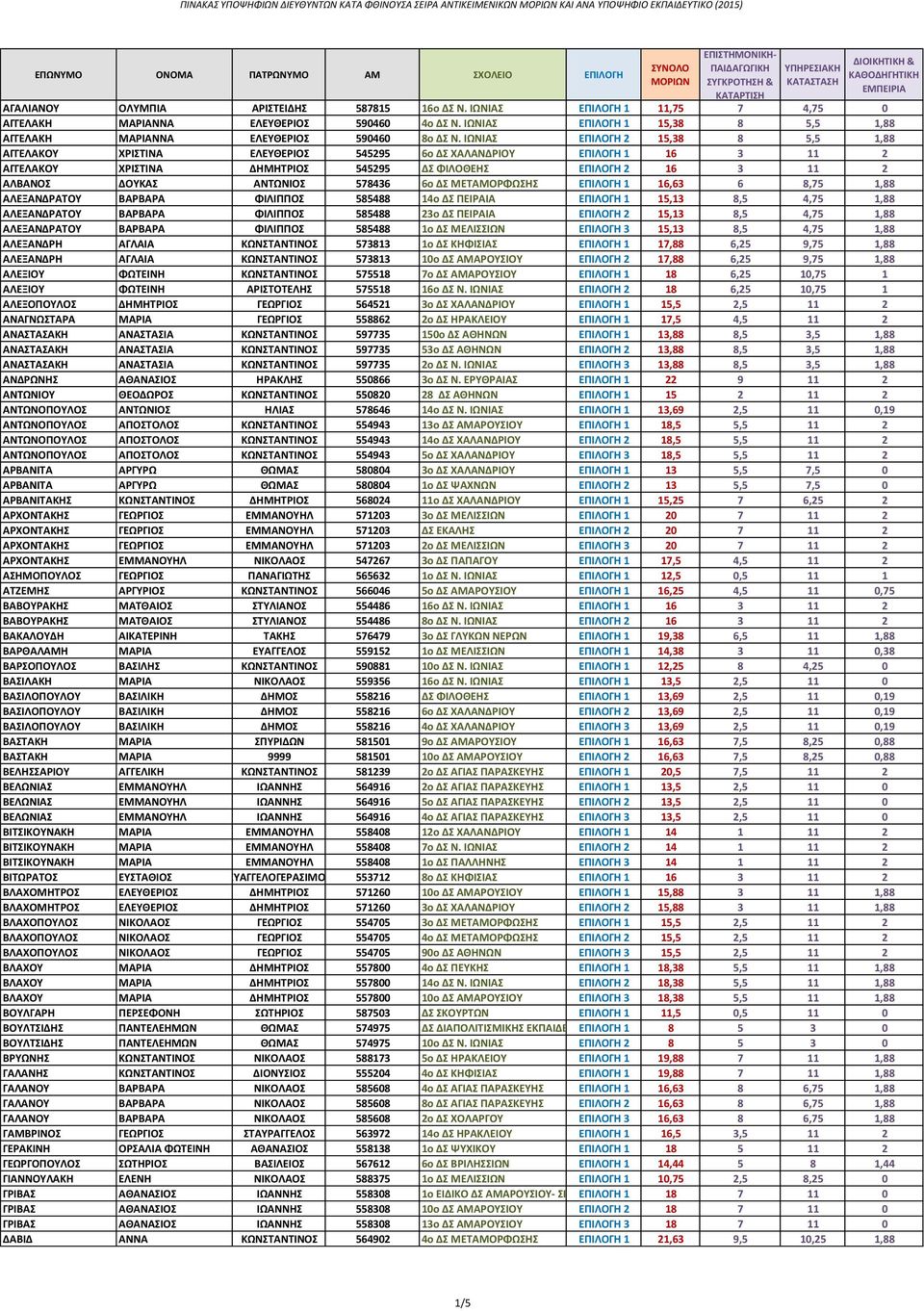 ΙΩΝΙΑΣ ΕΠΙΛΟΓΗ 2 15,38 8 5,5 1,88 ΑΓΓΕΛΑΚΟΥ ΧΡΙΣΤΙΝΑ ΕΛΕΥΘΕΡΙΟΣ 545295 6ο ΔΣ ΧΑΛΑΝΔΡΙΟΥ ΕΠΙΛΟΓΗ 1 16 3 11 2 ΑΓΓΕΛΑΚΟΥ ΧΡΙΣΤΙΝΑ ΔΗΜΗΤΡΙΟΣ 545295 ΔΣ ΦΙΛΟΘΕΗΣ ΕΠΙΛΟΓΗ 2 16 3 11 2 ΑΛΒΑΝΟΣ ΔΟΥΚΑΣ ΑΝΤΩΝΙΟΣ