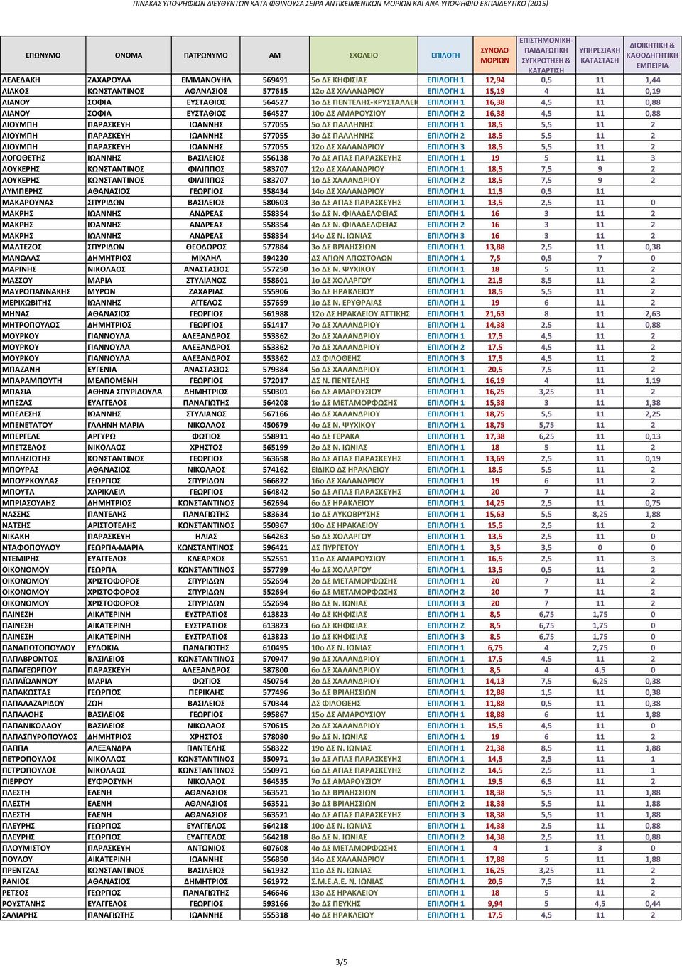 ΛΙΟΥΜΠΗ ΠΑΡΑΣΚΕΥΗ ΙΩΑΝΝΗΣ 577055 3ο ΔΣ ΠΑΛΛΗΝΗΣ ΕΠΙΛΟΓΗ 2 18,5 5,5 11 2 ΛΙΟΥΜΠΗ ΠΑΡΑΣΚΕΥΗ ΙΩΑΝΝΗΣ 577055 12ο ΔΣ ΧΑΛΑΝΔΡΙΟΥ ΕΠΙΛΟΓΗ 3 18,5 5,5 11 2 ΛΟΓΟΘΕΤΗΣ ΙΩΑΝΝΗΣ ΒΑΣΙΛΕΙΟΣ 556138 7ο ΔΣ ΑΓΙΑΣ