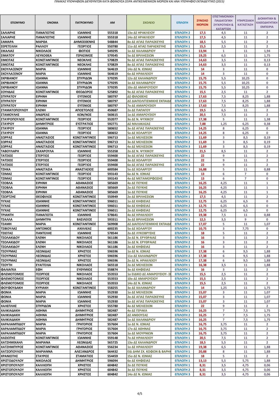 ΛΕΥΚΟΘΕΑ ΓΕΡΑΣΙΜΟΣ 579545 5ο ΔΣ ΒΡΙΛΗΣΣΙΩΝ ΕΠΙΛΟΓΗ 1 19,25 6,5 11 1,75 ΣΙΜΩΤΑΣ ΚΩΝΣΤΑΝΤΙΝΟΣ ΝΕΟΚΛΗΣ 570829 9ο ΔΣ ΑΓΙΑΣ ΠΑΡΑΣΚΕΥΗΣ ΕΠΙΛΟΓΗ 1 14,63 3,5 11 0,13 ΣΙΜΩΤΑΣ ΚΩΝΣΤΑΝΤΙΝΟΣ ΝΕΟΚΛΗΣ 570829 8ο ΔΣ