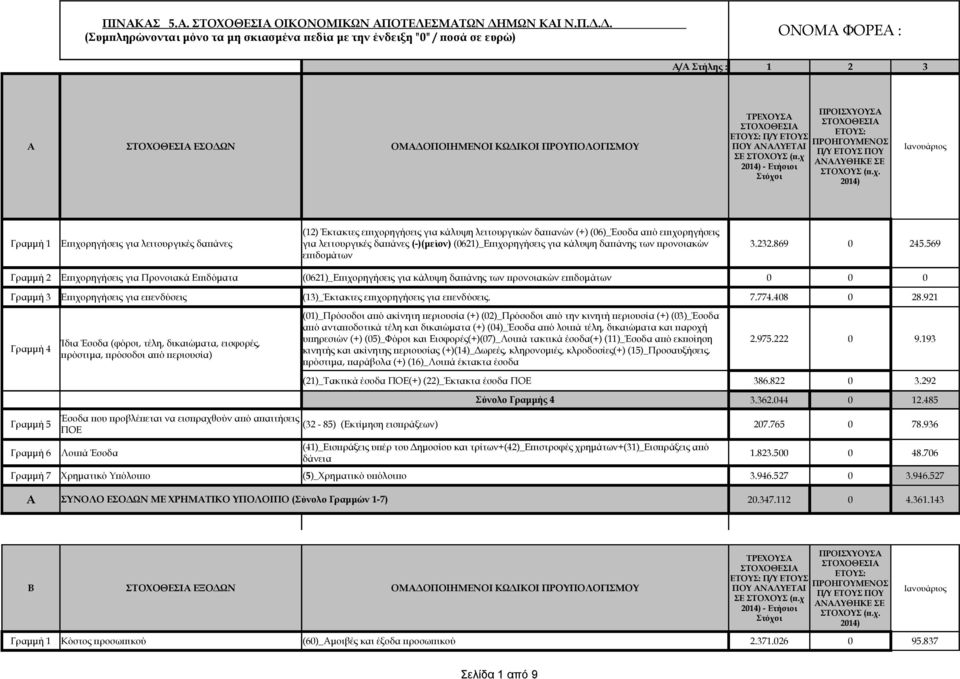 Δ. (Συμπληρώνονται μόνο τα μη σκιασμένα πεδία με την ένδειξη "0" / ποσά σε ευρώ) ΟΝΟΜΑ ΦΟΡΕΑ : Α/Α Στήλης : 1 2 3 ΠΡΟΙΣΧΥΟΥΣΑ ΤΡΕΧΟΥΣΑ ΣΤΟΧΟΘΕΣΙΑ ΣΤΟΧΟΘΕΣΙΑ ΕΤΟΥΣ: ΕΤΟΥΣ: Π/Υ ΕΤΟΥΣ ΠΡΟΗΓΟΥΜΕΝΟΣ Α