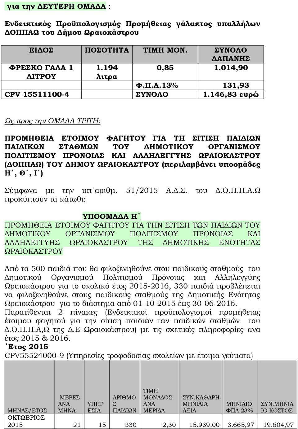 146,83 ευρώ Ως προς την ΟΜΑΔΑ ΤΡΙΤΗ: ΠΡΟΜΗΘΕΙΑ ΕΤΟΙΜΟΥ ΦΑΓΗΤΟΥ ΓΙΑ ΤΗ ΣΙΤΙΣΗ ΠΑΙΔΙΩΝ ΠΑΙΔΙΚΩΝ ΣΤΑΘΜΩΝ ΤΟΥ ΔΗΜΟΤΙΚΟΥ ΟΡΓΑΝΙΣΜΟΥ ΠΟΛΙΤΙΣΜΟΥ ΠΡΟΝΟΙΑΣ ΚΑΙ ΑΛΛΗΛΕΓΓΥΗΣ ΩΡΑΙΟΚΑΣΤΡΟΥ (ΔΟΠΠΑΩ) ΤΟΥ ΔΗΜΟΥ