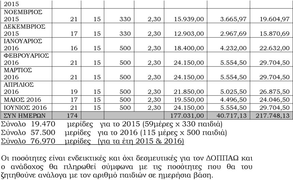 875,50 ΜΑΙΟΣ 2016 17 15 500 2,30 19.550,00 4.496,50 24.046,50 ΙΟΥΝΙΟΣ 2016 21 15 500 2,30 24.150,00 5.554,50 29.704,50 ΣΥΝ ΗΜΕΡΩΝ 174 177.031,00 40.717,13 217.748,13 Σύνολο 19.