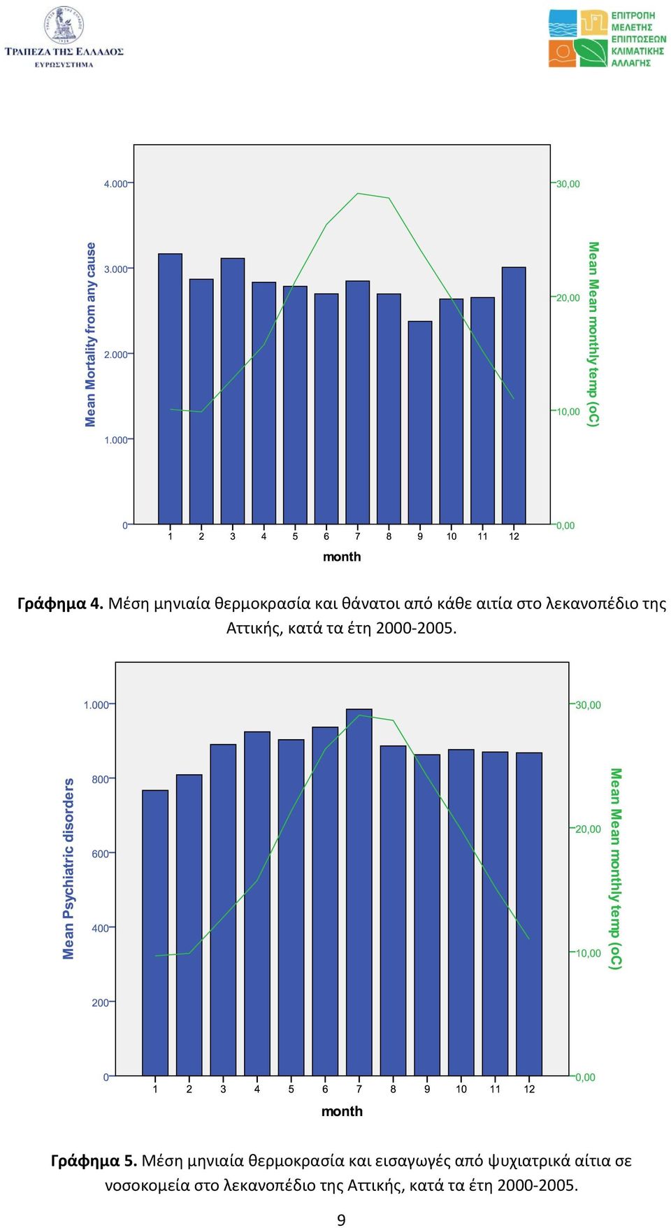 λεκανοπέδιο της Αττικής, κατά τα έτη 2000 2005. Γράφημα 5.