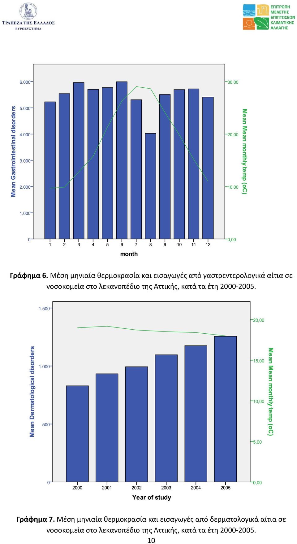 νοσοκομεία στο λεκανοπέδιο της Αττικής, κατά τα έτη 2000 2005.