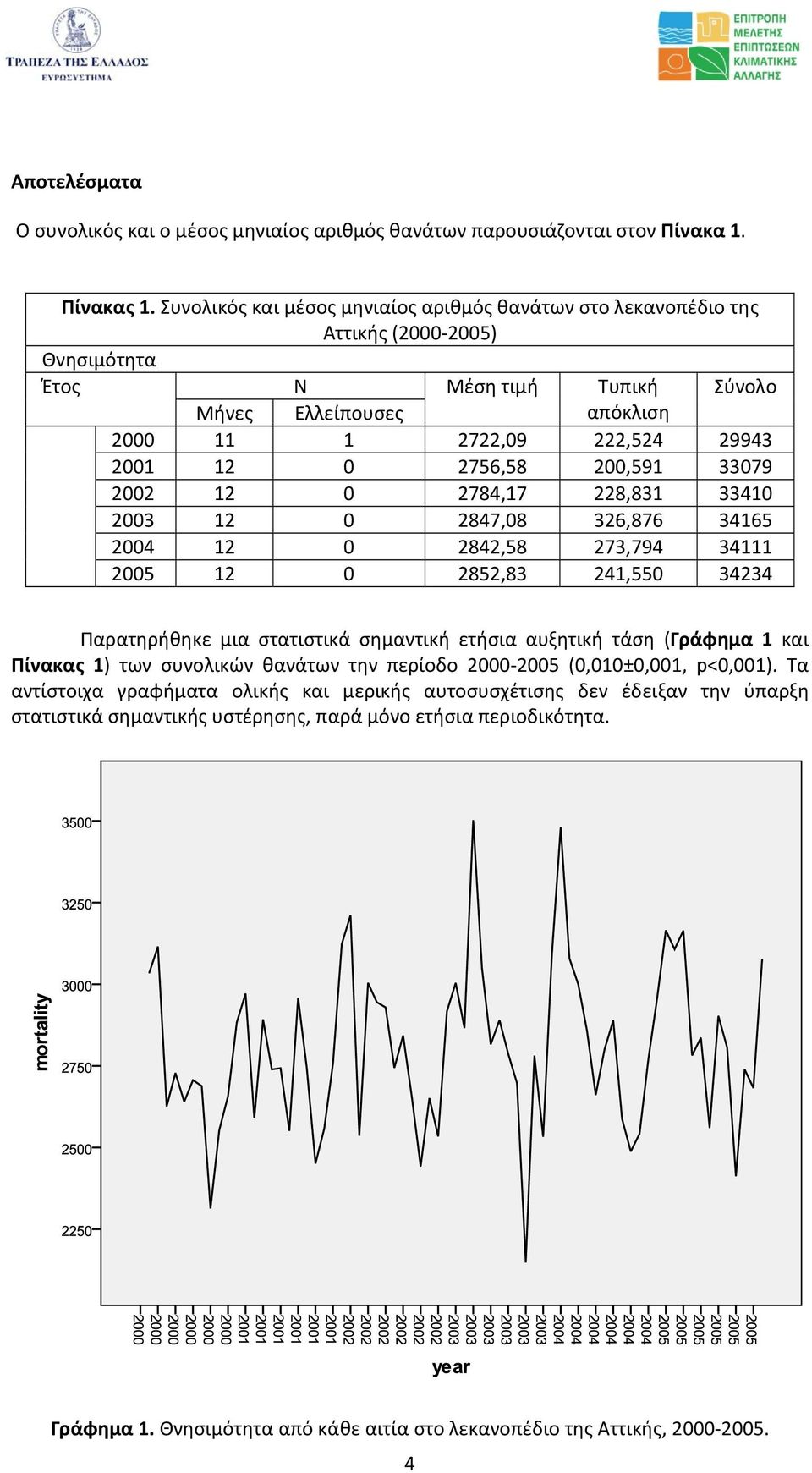 2756,58 200,591 33079 2002 12 0 2784,17 228,831 33410 2003 12 0 2847,08 326,876 34165 2004 12 0 2842,58 273,794 34111 2005 12 0 2852,83 241,550 34234 Παρατηρήθηκε μια στατιστικά σημαντική ετήσια