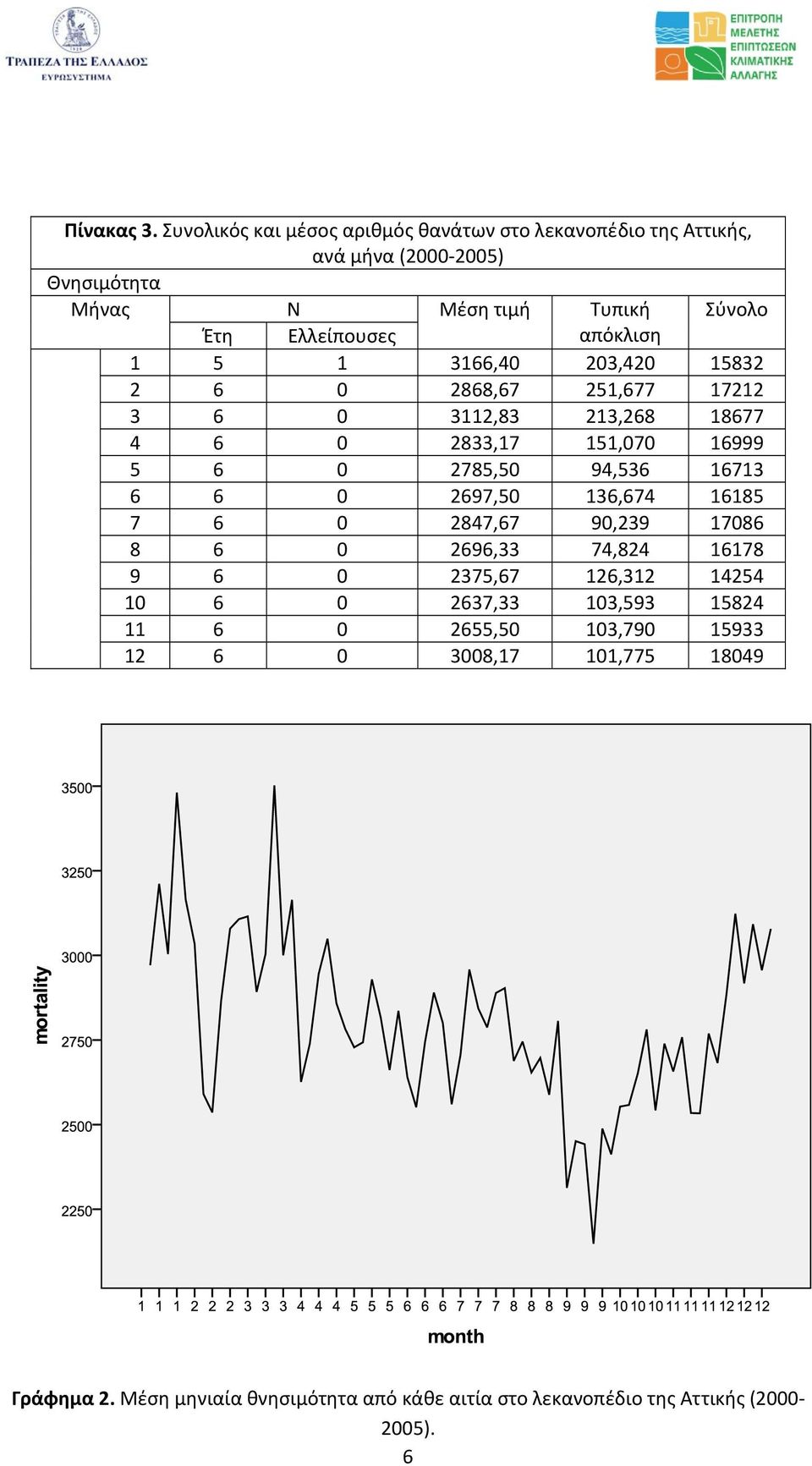 απόκλιση 1 5 1 3166,40 203,420 15832 2 6 0 2868,67 251,677 17212 3 6 0 3112,83 213,268 18677 4 6 0 2833,17 151,070 16999 5 6 0 2785,50 94,536 16713