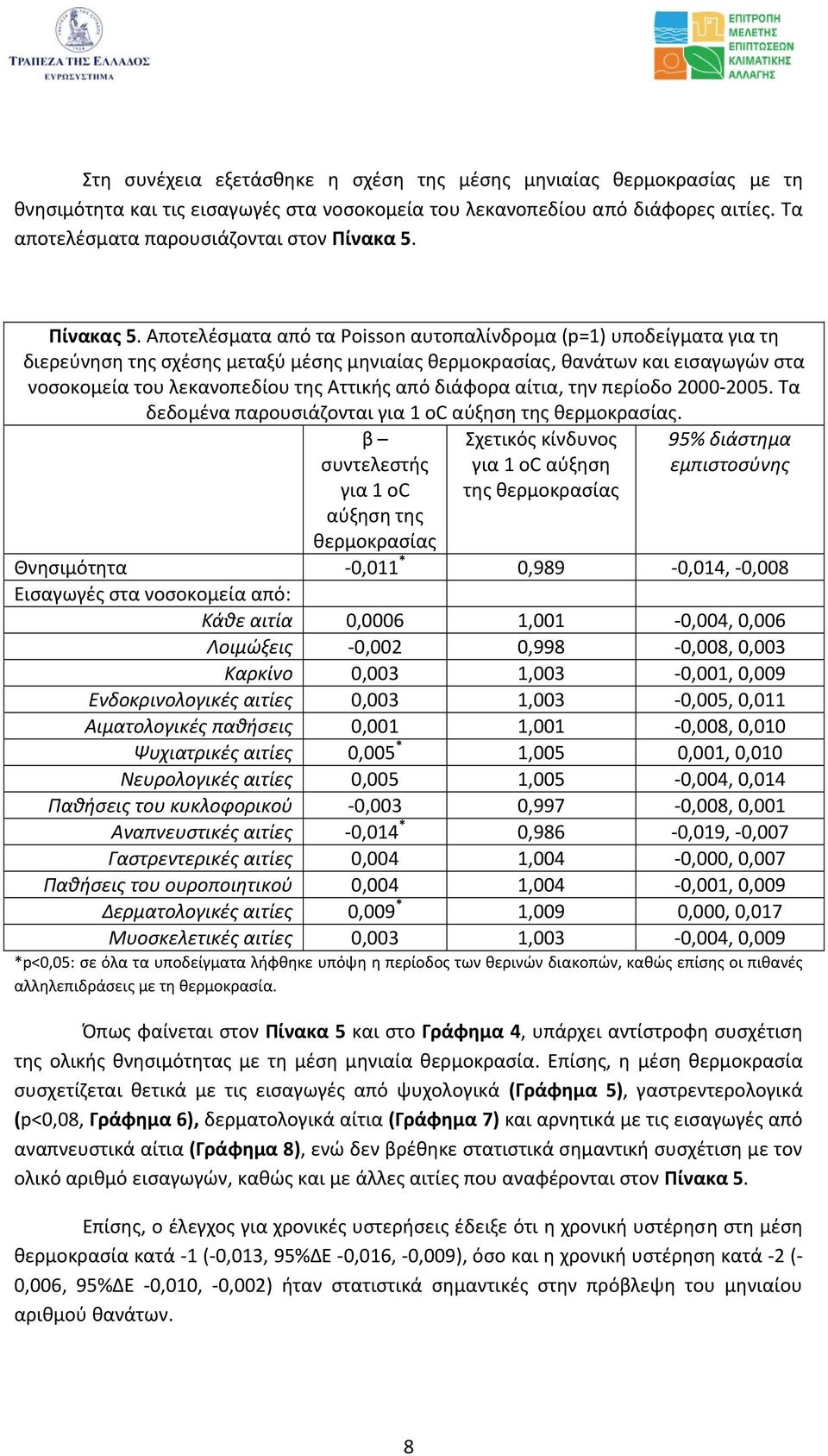 Αποτελέσματα από τα Poisson αυτοπαλίνδρομα (p=1) υποδείγματα για τη διερεύνηση της σχέσης μεταξύ μέσης μηνιαίας θερμοκρασίας, θανάτων και εισαγωγών στα νοσοκομεία του λεκανοπεδίου της Αττικής από