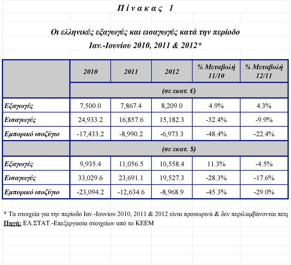 9% Εµπορικό ισοζύγιο -17,433.2-8,990.2-6,973.3-48.4% -22.4% (σε εκατ. $) Εξαγωγές 9,935.4 11,056.5 10,558.4 11.3% -4.5% Εισαγωγές 33,029.6 23,691.