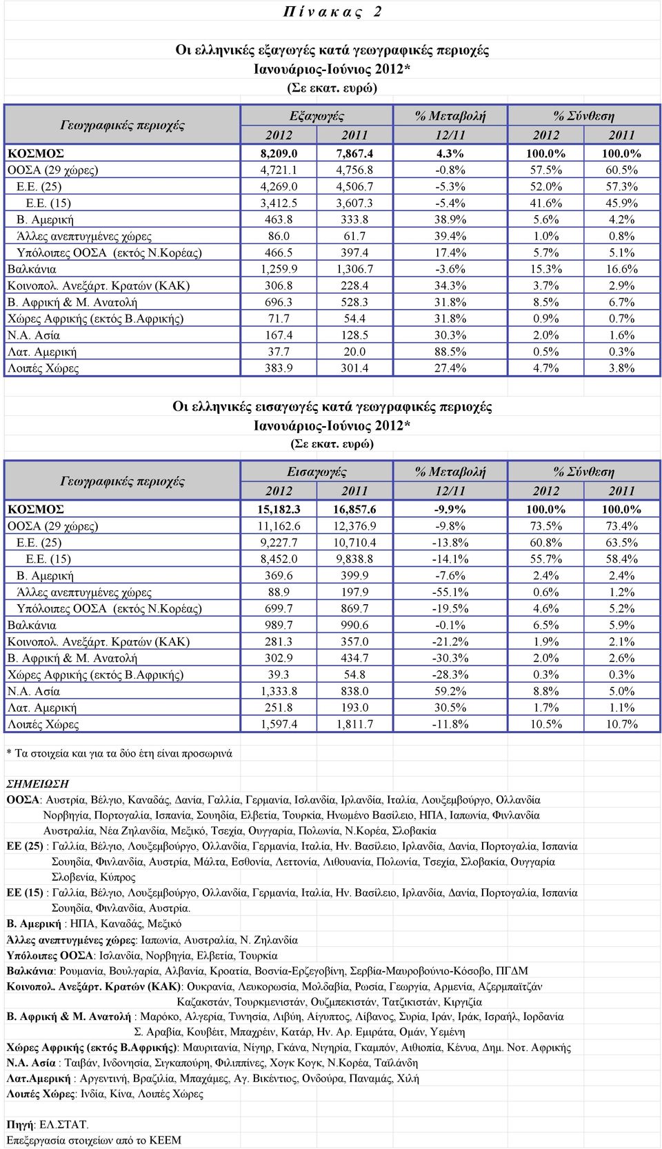 0 61.7 39.4% 1.0% 0.8% Υπόλοιπες ΟΟΣΑ (εκτός Ν.Κορέας) 466.5 397.4 17.4% 5.7% 5.1% Βαλκάνια 1,259.9 1,306.7-3.6% 15.3% 16.6% Κοινοπολ. Ανεξάρτ. Κρατών (ΚΑΚ) 306.8 228.4 34.3% 3.7% 2.9% Β. Αφρική & Μ.