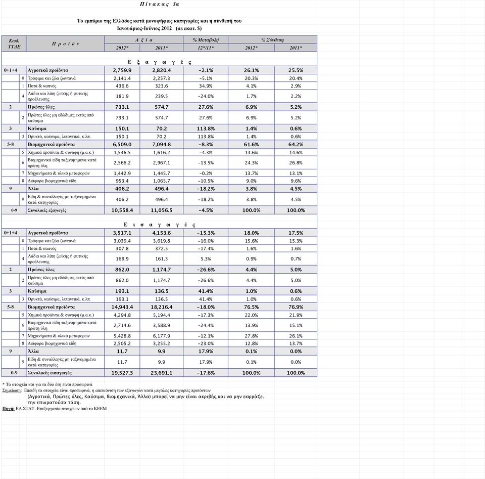 1% 20.3% 20.4% 1 Ποτά & καπνός 436.6 323.6 34.9% 4.1% 2.9% 4 Λάδια και λίπη ζωϊκής ή φυτικής προέλευσης 181.9 239.5-24.0% 1.7% 2.2% 2 Πρώτες ύλες 733.1 574.7 27.6% 6.9% 5.