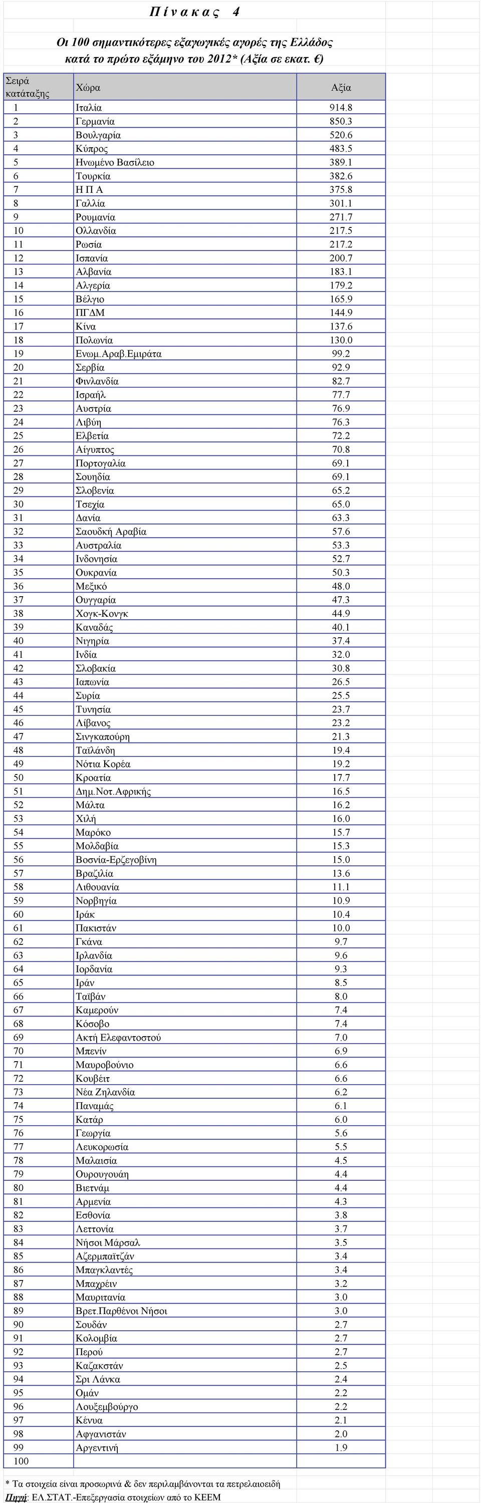 2 15 Βέλγιο 165.9 16 ΠΓΔΜ 144.9 17 Κίνα 137.6 18 Πολωνία 130.0 19 Ενωµ.Αραβ.Εµιράτα 99.2 20 Σερβία 92.9 21 Φινλανδία 82.7 22 Ισραήλ 77.7 23 Αυστρία 76.9 24 Λιβύη 76.3 25 Ελβετία 72.2 26 Αίγυπτος 70.