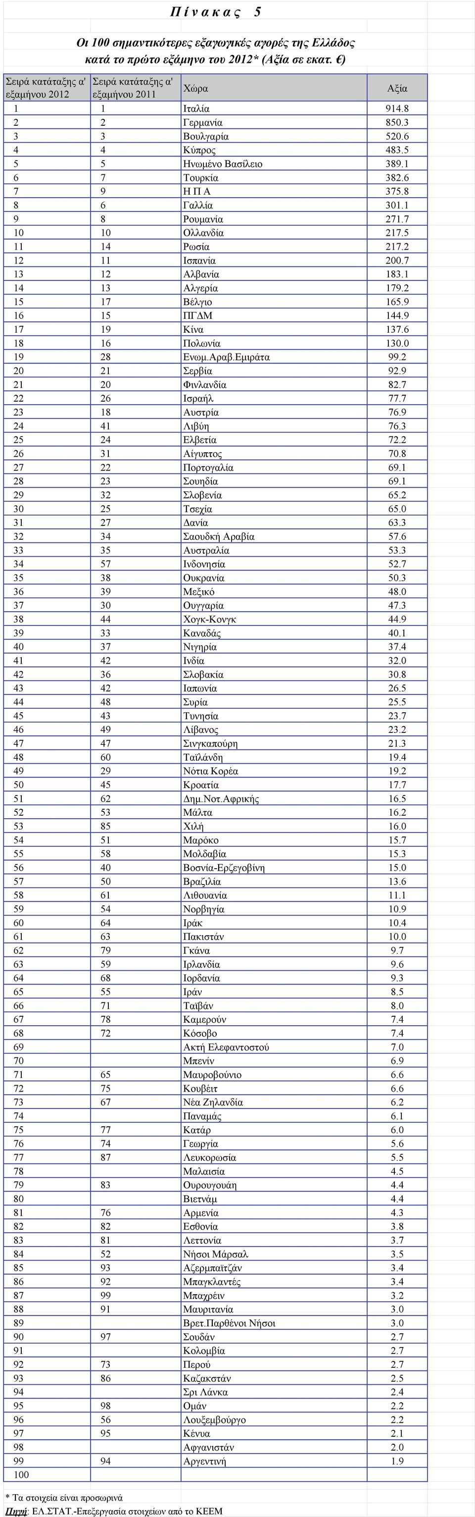 6 7 9 Η Π Α 375.8 8 6 Γαλλία 301.1 9 8 Ρουµανία 271.7 10 10 Ολλανδία 217.5 11 14 Ρωσία 217.2 12 11 Ισπανία 200.7 13 12 Αλβανία 183.1 14 13 Αλγερία 179.2 15 17 Βέλγιο 165.9 16 15 ΠΓΔΜ 144.