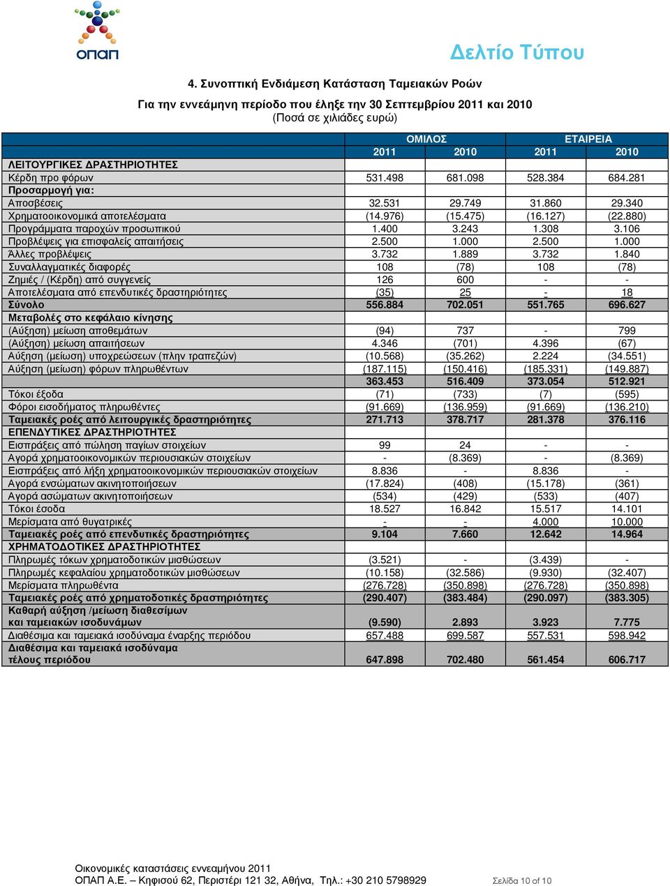 880) Προγράµµατα παροχών προσωπικού 1.400 3.243 1.308 3.106 Προβλέψεις για επισφαλείς απαιτήσεις 2.500 1.000 2.500 1.000 Άλλες προβλέψεις 3.732 1.