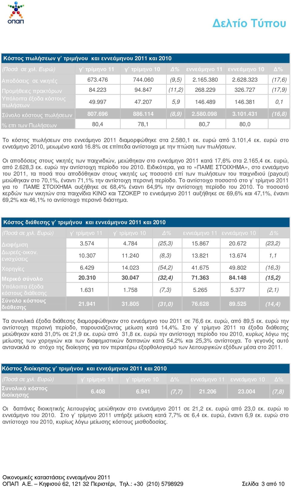 098 3.101.431 (16,8) % επι των Πωλήσεων 80,4 78,1 80,7 80,0 Το κόστος πωλήσεων στο εννεάµηνο 2011 διαµορφώθηκε στα 2.580,1 εκ. ευρώ από 3.101,4 εκ. ευρώ στο εννεάµηνο 2010, µειωµένο κατά 16.