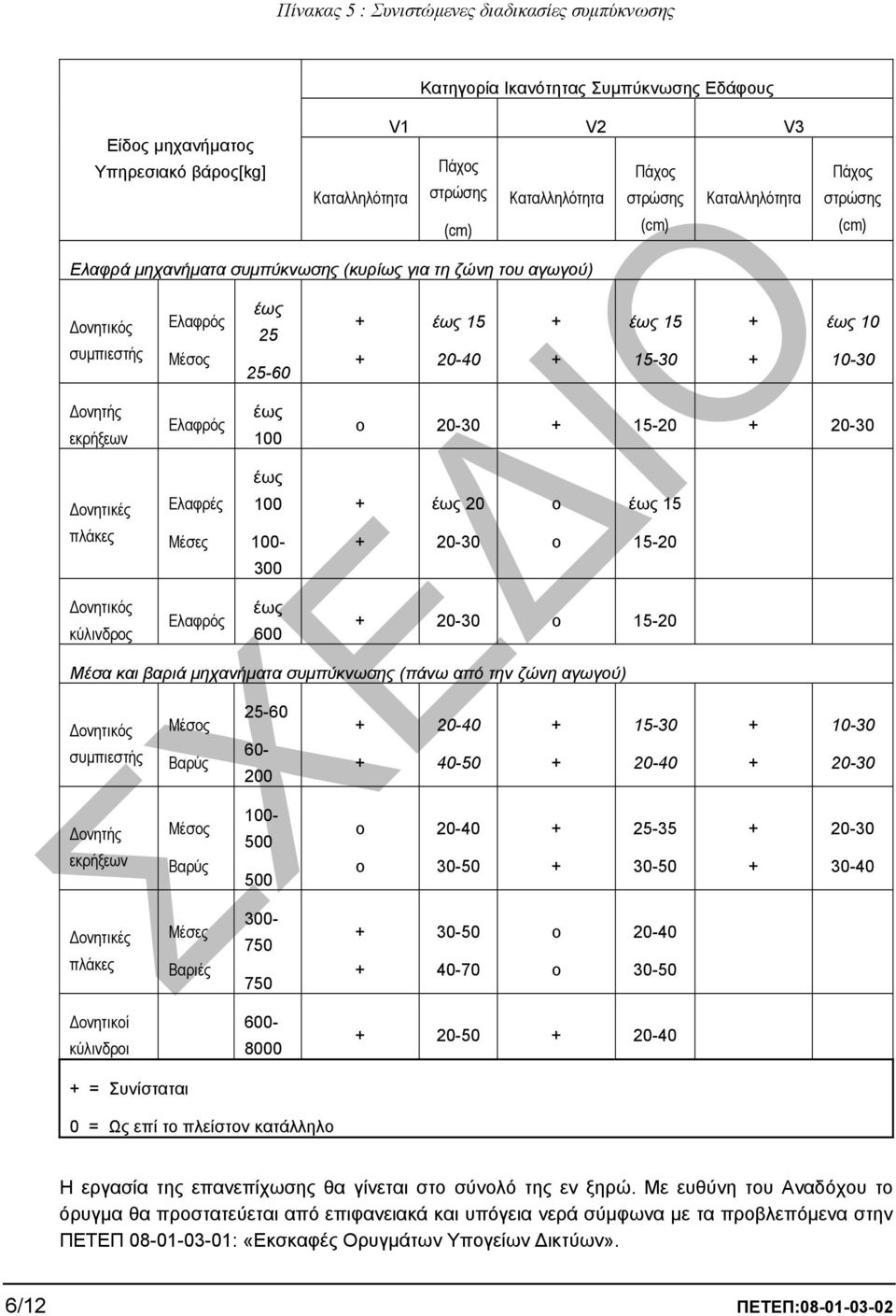 εκρήξεων Ελαφρός έως 100 ο 20-30 15-20 20-30 έως ονητικές Ελαφρές 100 έως 20 ο έως 15 πλάκες Μέσες 100-300 20-30 ο 15-20 ονητικός κύλινδρος Ελαφρός έως 600 20-30 ο 15-20 Μέσα και βαριά µηχανήµατα