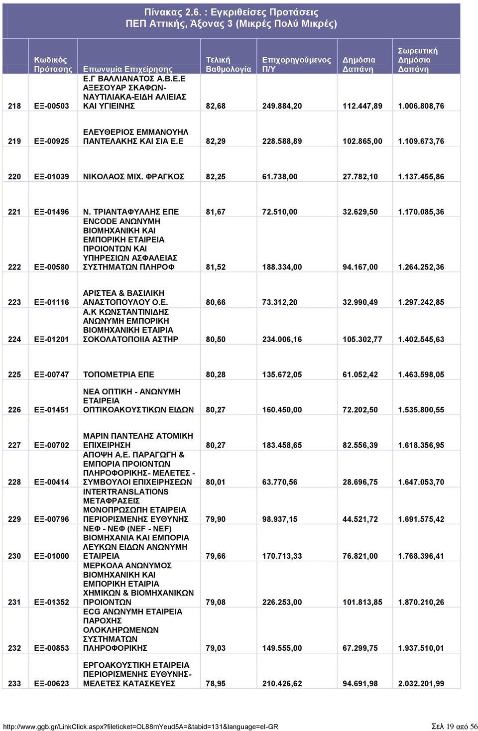 ΣΡΗΑΝΣΑΦΤΛΛΖ ΔΠΔ 81,67 72.510,00 32.629,50 1.170.085,36 222 ΔΞ-00580 ENCODE ΑΝΧΝΤΜΖ ΒΗΟΜΖΥΑΝΗΚΖ ΚΑΗ ΔΜΠΟΡΗΚΖ ΔΣΑΗΡΔΗΑ ΠΡΟΗΟΝΣΧΝ ΚΑΗ ΤΠΖΡΔΗΧΝ ΑΦΑΛΔΗΑ ΤΣΖΜΑΣΧΝ ΠΛΖΡΟΦ 81,52 188.334,00 94.167,00 1.264.