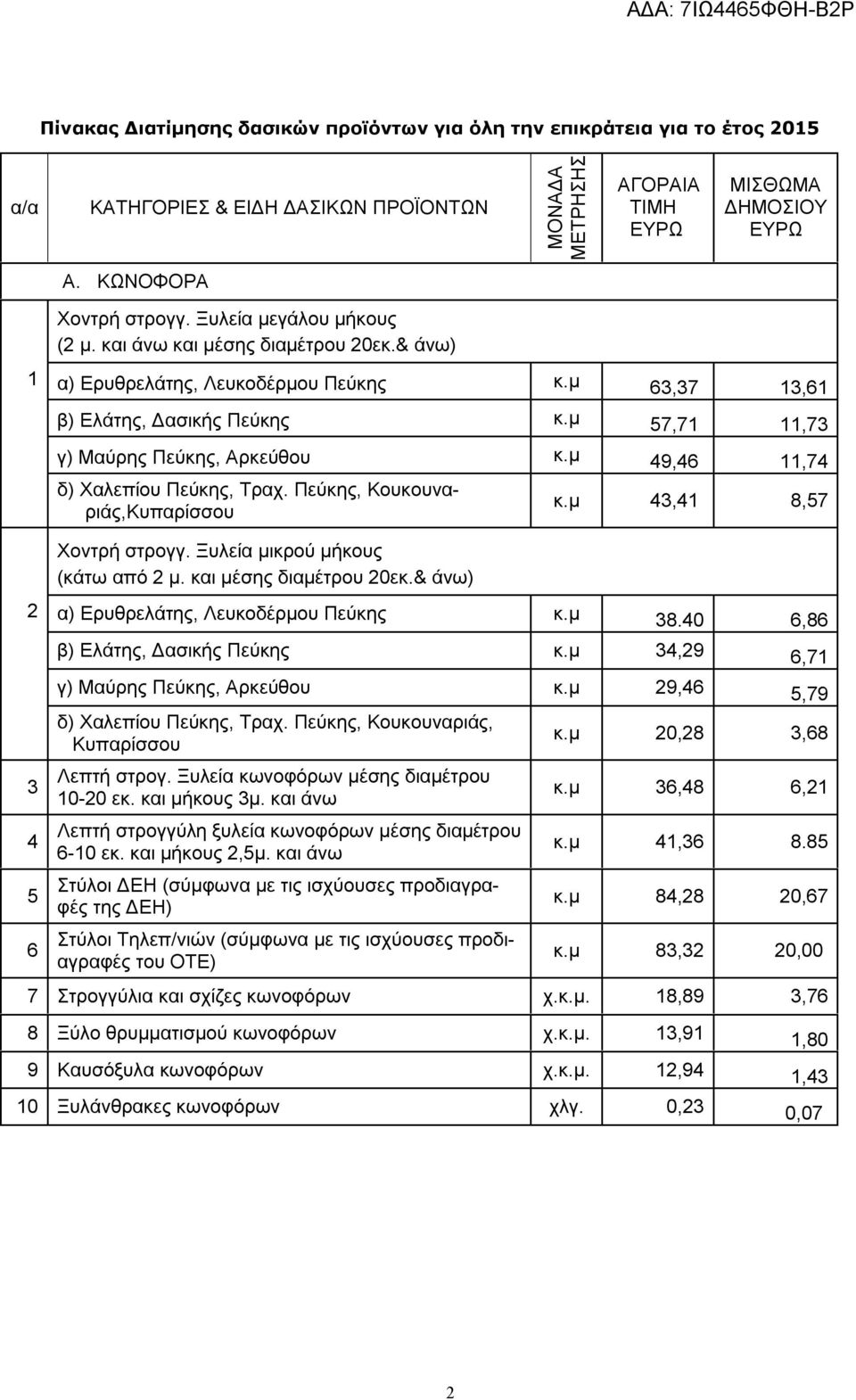 μ 49,46 11,74 δ) Χαλεπίου Πεύκης, Τραχ. Πεύκης, Κουκουναριάς,Κυπαρίσσου κ.μ 43,41 8,7 Χοντρή στρογγ. Ξυλεία μικρού μήκους (κάτω από μ. και μέσης διαμέτρου 0εκ.