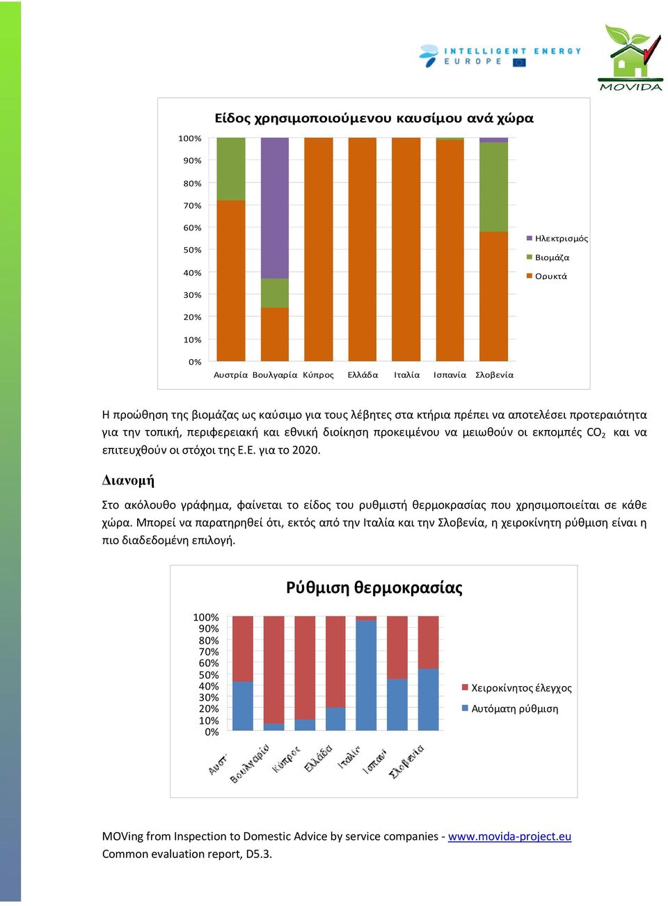 επιτευχθούν οι στόχοι της Ε.Ε. για το 2020. ιανοµή Στο ακόλουθο γράφημα, φαίνεται το είδος του ρυθμιστή θερμοκρασίας που χρησιμοποιείται σε κάθε χώρα.