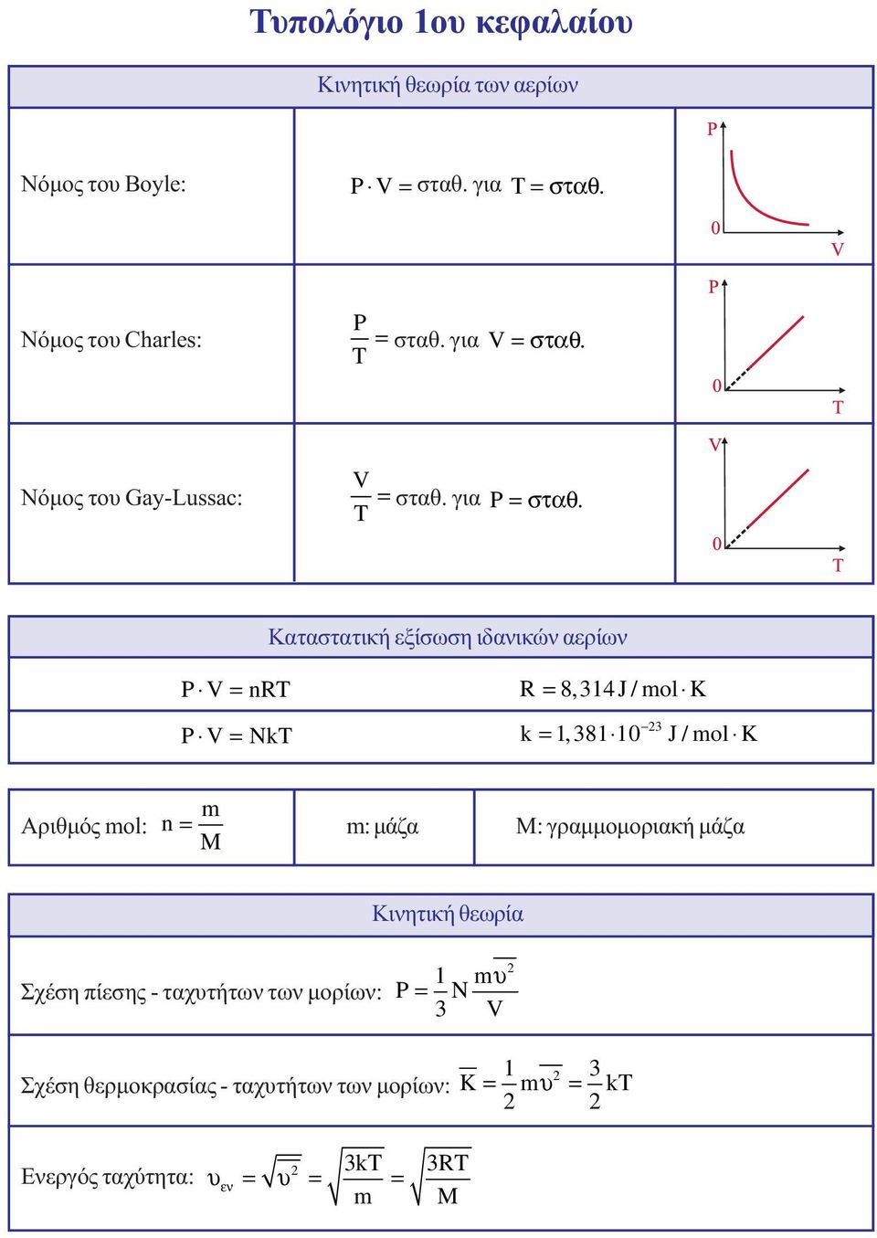 T σταθ Καταστατική εξίσωση ιδανικών αερίων P V nrt R 8,4J/ol K P V NkT k,8 0 J/ol K Αριθµός ol: n : µάζα M: