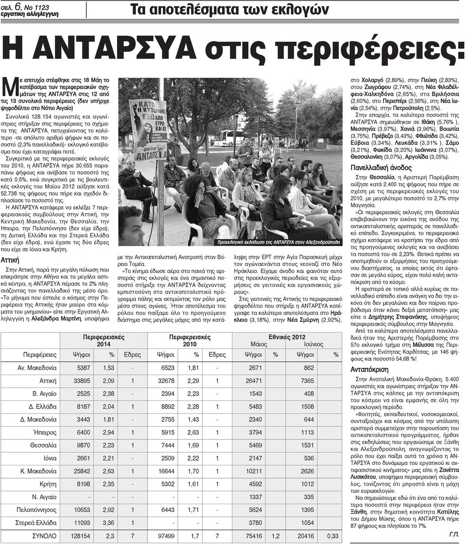 154 αγωνιστές και αγωνίστριες στήριξαν στις περιφέρειες τα σχήματα της ΑΝΤΑΡΣΥΑ, πετυχαίνοντας το καλύτερο -σε απόλυτο αριθμό ψήφων και σε ποσοστό (2,3% πανελλαδικά)- εκλογικό κατέβασμα που έχει