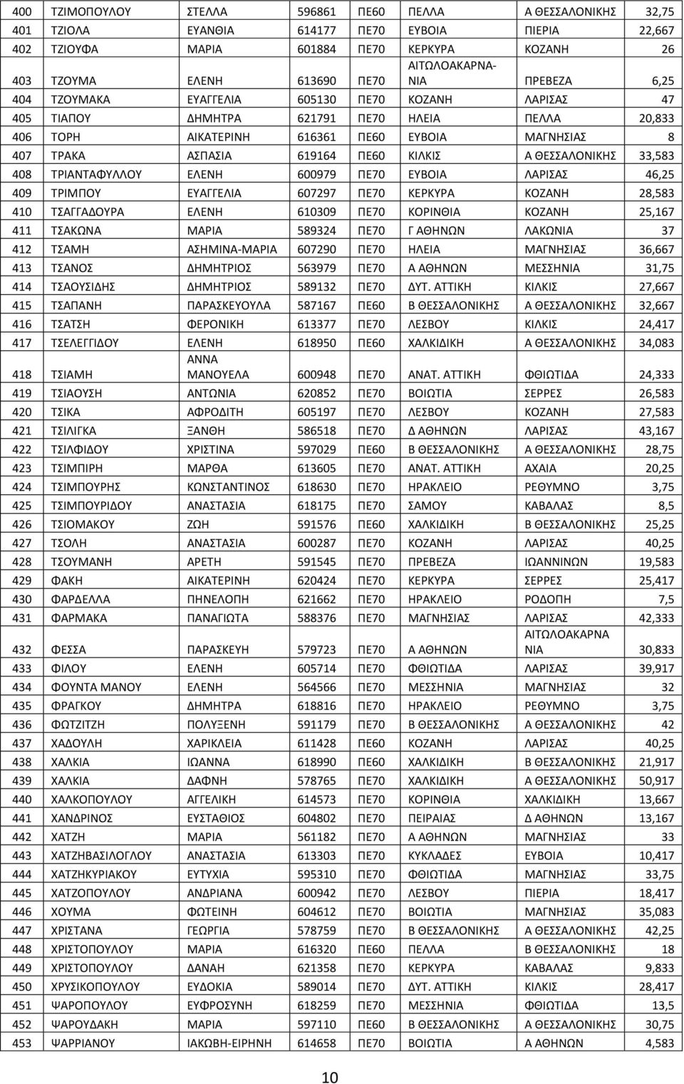 ΘΕΑΛΟΝΙΚΗ 33,583 408 ΣΡΙΑΝΣΑΦΤΛΛΟΤ ΕΛΕΝΗ 600979 ΠΕ70 ΕΤΒΟΙΑ ΛΑΡΙΑ 46,25 409 ΣΡΙΜΠΟΤ ΕΤΑΓΓΕΛΙΑ 607297 ΠΕ70 ΚΕΡΚΤΡΑ ΚΟΖΑΝΗ 28,583 410 ΣΑΓΓΑΔΟΤΡΑ ΕΛΕΝΗ 610309 ΠΕ70 ΚΟΡΙΝΘΙΑ ΚΟΖΑΝΗ 25,167 411 ΣΑΚΩΝΑ