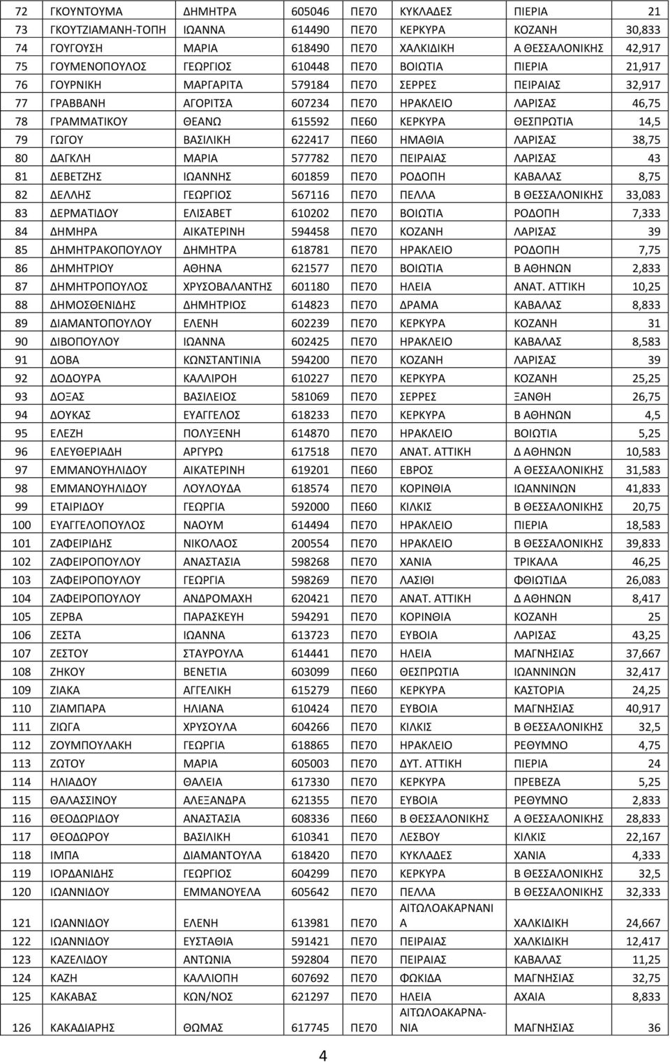 ΓΩΓΟΤ ΒΑΙΛΙΚΗ 622417 ΠΕ60 ΗΜΑΘΙΑ ΛΑΡΙΑ 38,75 80 ΔΑΓΚΛΗ ΜΑΡΙΑ 577782 ΠΕ70 ΠΕΙΡΑΙΑ ΛΑΡΙΑ 43 81 ΔΕΒΕΣΖΗ ΙΩΑΝΝΗ 601859 ΠΕ70 ΡΟΔΟΠΗ ΚΑΒΑΛΑ 8,75 82 ΔΕΛΛΗ ΓΕΩΡΓΙΟ 567116 ΠΕ70 ΠΕΛΛΑ Β ΘΕΑΛΟΝΙΚΗ 33,083 83