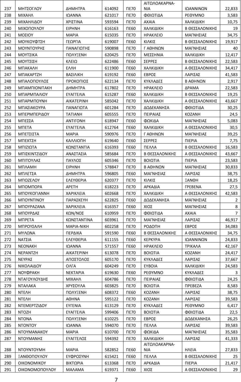 ΜΟΤΣΙΚΑ ΠΟΛΤΞΕΝΗ 620425 ΠΕ70 ΜΕΗΝΙΑ ΧΑΛΚΙΔΙΚΗ 12,417 245 ΜΟΤΣΙΗ ΚΛΕΙΩ 622486 ΠΕ60 ΕΡΡΕ Β ΘΕΑΛΟΝΙΚΗ 22,583 246 ΜΠΑΚΑΛΗ ΕΛΛΗ 611900 ΠΕ60 ΧΑΛΚΙΔΙΚΗ Α ΘΕΑΛΟΝΙΚΗ 34,417 247 ΜΠΑΚΑΡΣΖΗ ΒΑΙΛΙΚΗ 619192 ΠΕ60