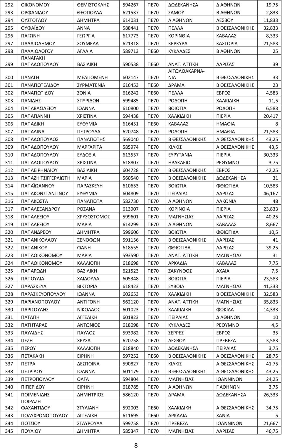 ΠΑΝΑΓΑΚΗ ΠΑΠΑΔΟΠΟΤΛΟΤ ΒΑΙΛΙΚΗ 590538 ΠΕ60 ΑΝΑΣ.