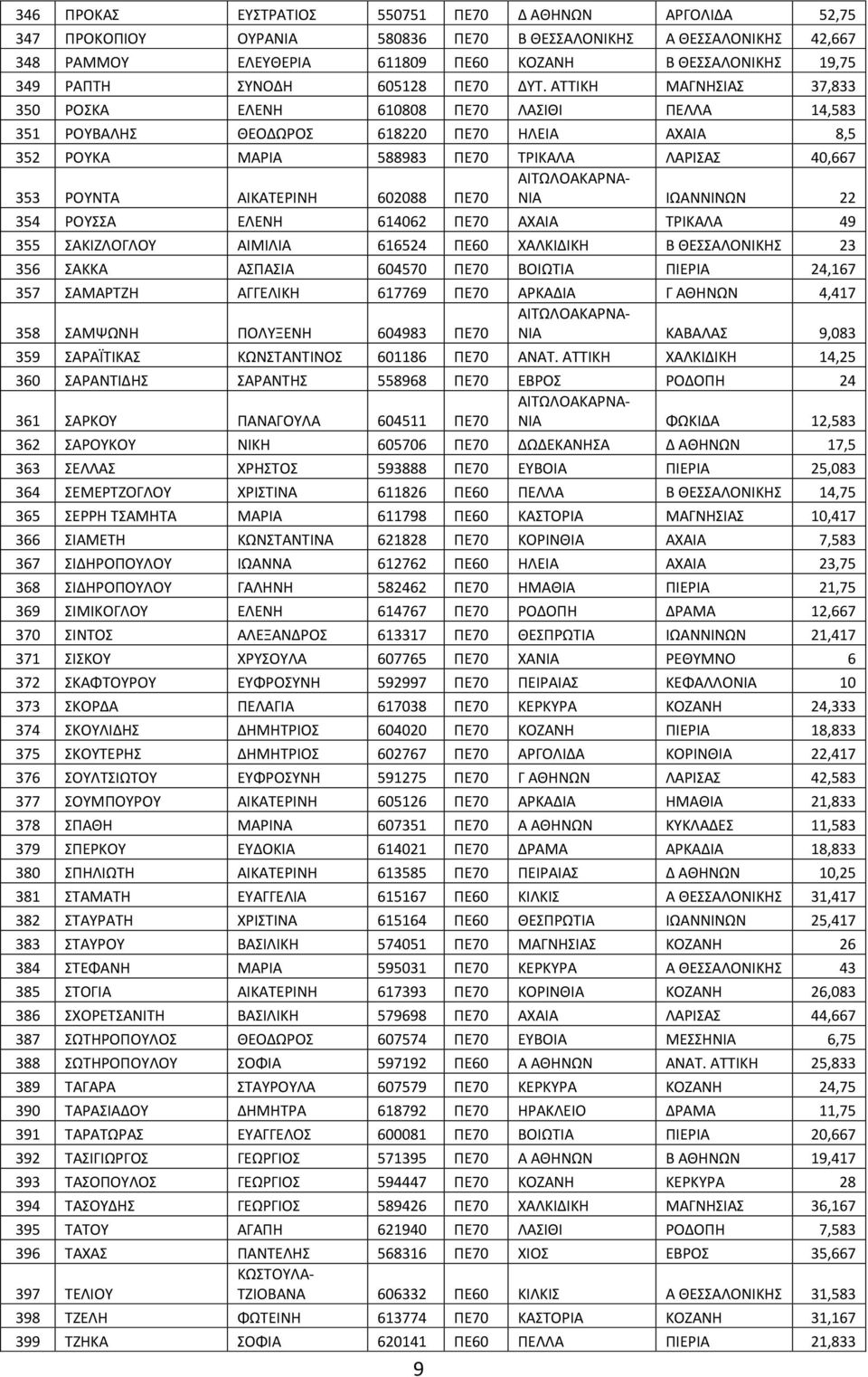 ΑΣΣΙΚΗ ΜΑΓΝΗΙΑ 37,833 350 ΡΟΚΑ ΕΛΕΝΗ 610808 ΠΕ70 ΛΑΙΘΙ ΠΕΛΛΑ 14,583 351 ΡΟΤΒΑΛΗ ΘΕΟΔΩΡΟ 618220 ΠΕ70 ΗΛΕΙΑ ΑΧΑΙΑ 8,5 352 ΡΟΤΚΑ ΜΑΡΙΑ 588983 ΠΕ70 ΣΡΙΚΑΛΑ ΛΑΡΙΑ 40,667 353 ΡΟΤΝΣΑ ΑΙΚΑΣΕΡΙΝΗ 602088 ΠΕ70