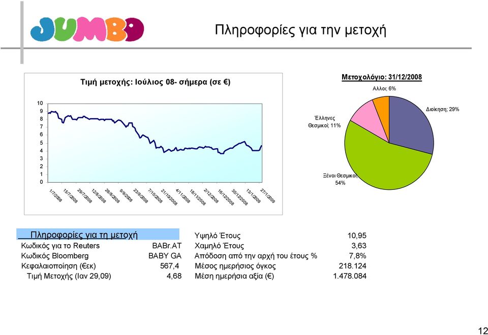 4/11/2008 27/1/2009 13/1/2009 30/12/2008 Πληροφορίες για τη μετοχή Υψηλό Έτους 10,95 Κωδικός για το Reuters BABr.