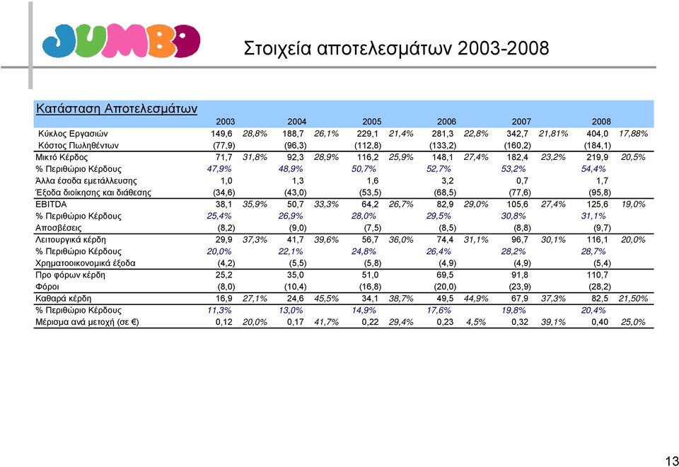 εμετάλλευσης 1,0 1,3 1,6 3,2 0,7 1,7 Έξοδα διοίκησης και διάθεσης (34,6) (43,0) (53,5) (68,5) (77,6) (95,8) EBITDA 38,1 35,9% 50,7 33,3% 64,2 26,7% 82,9 29,0% 105,6 27,4% 125,6 19,0% % Περιθώριο