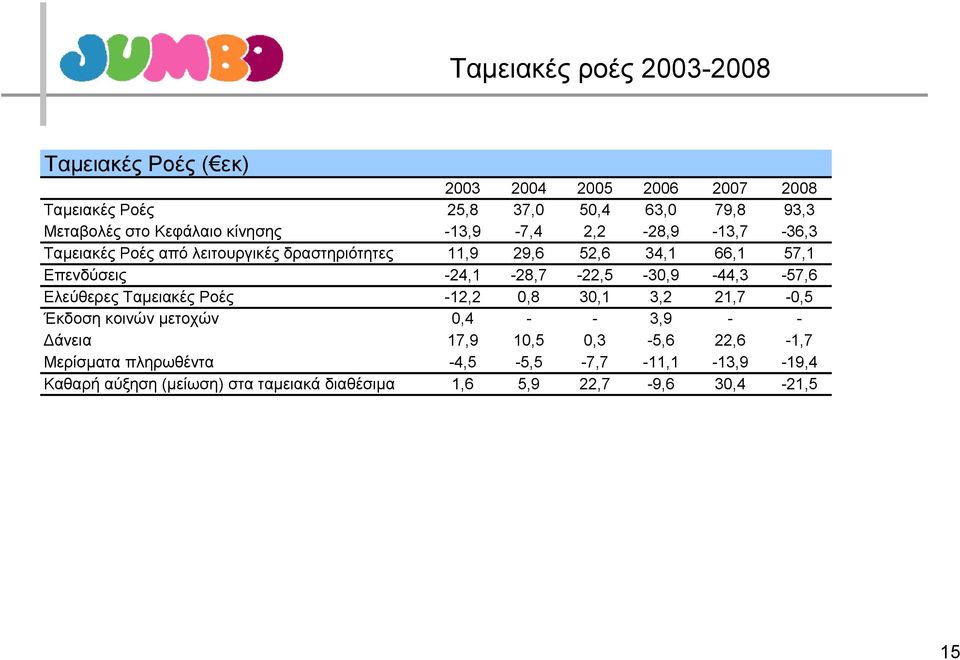 -24,1-28,7-22,5-30,9-44,3-57,6 Ελεύθερες Ταμειακές Ροές -12,2 0,8 30,1 3,2 21,7-0,5 Έκδοση κοινών μετοχών 0,4 - - 3,9 - - Δάνεια 17,9