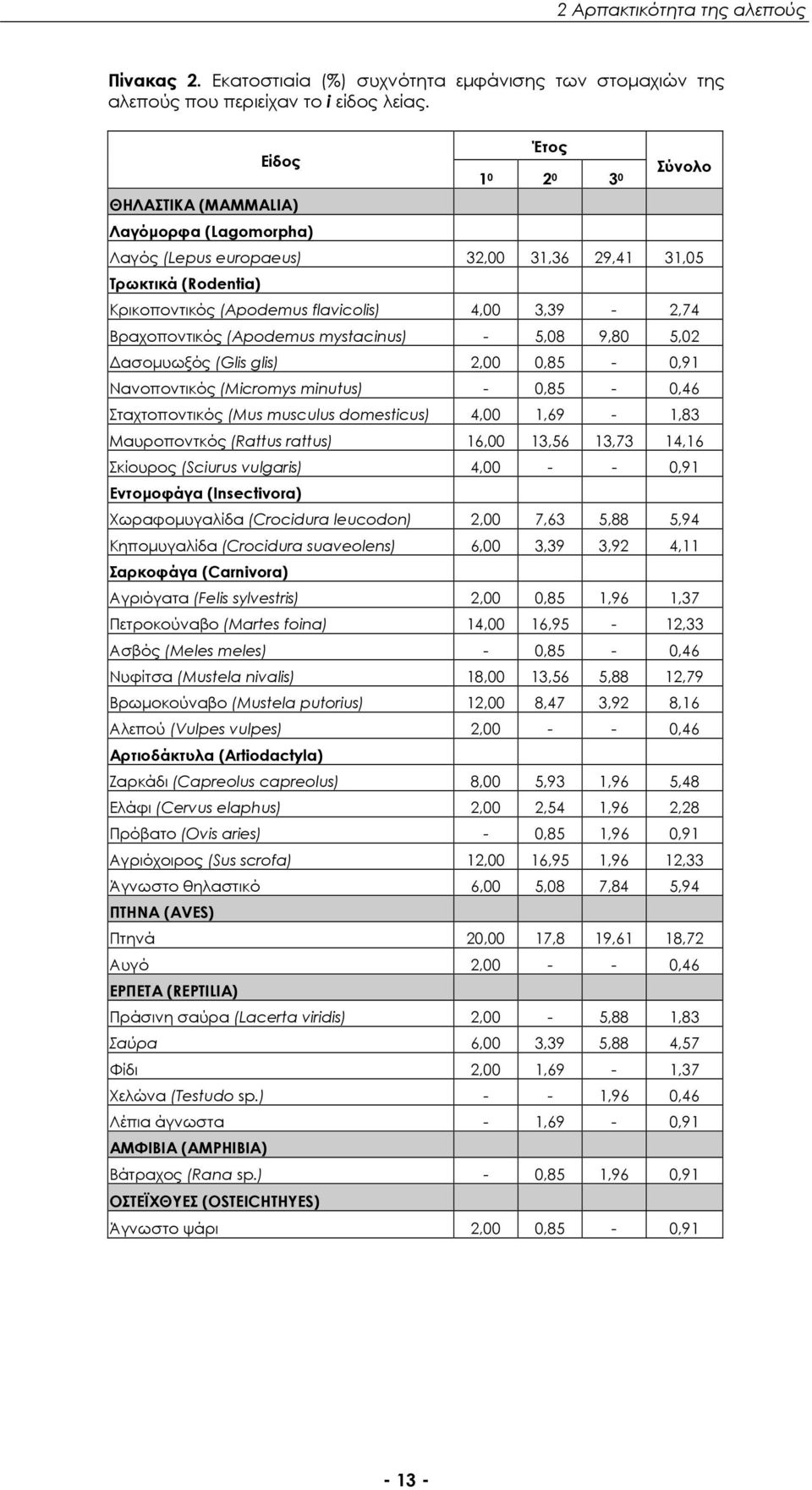 Βραχοποντικός (Apodemus mystacinus) - 5,08 9,80 5,02 Δασομυωξός (Glis glis) 2,00 0,85-0,91 Νανοποντικός (Micromys minutus) - 0,85-0,46 Σταχτοποντικός (Mus musculus domesticus) 4,00 1,69-1,83