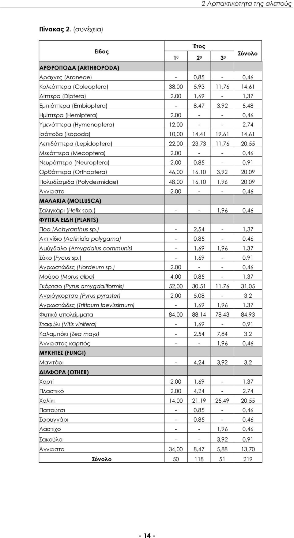 8,47 3,92 5,48 Ημίπτερα (Hemiptera) 2,00 - - 0,46 Υμενόπτερα (Hymenoptera) 12,00 - - 2,74 Ισόποδα (Isopoda) 10,00 14,41 19,61 14,61 Λεπιδόπτερα (Lepidoptera) 22,00 23,73 11,76 20,55 Μεκόπτερα