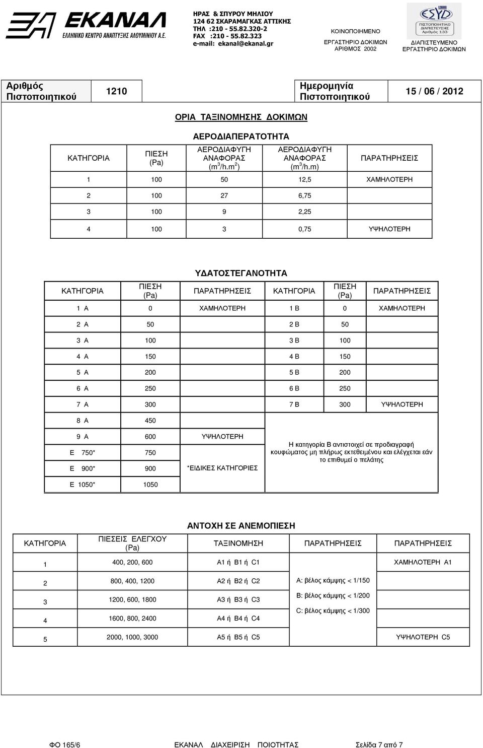 ΙΑΠΕΡΑΤΟΤΗΤΑ ΑΕΡΟ ΙΑΦΥΓΗ ΑΝΑΦΟΡΑΣ (m 3 /h.m 2 ) ΑΕΡΟ ΙΑΦΥΓΗ ΑΝΑΦΟΡΑΣ (m 3 /h.