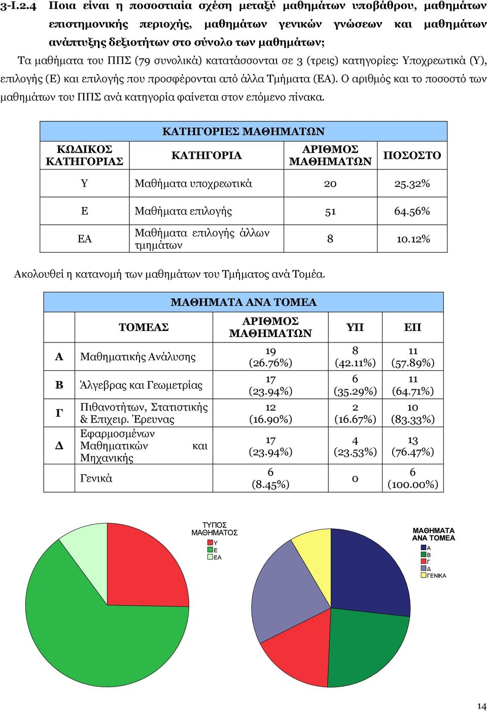 ΠΠΣ (79 συνολικά) κατατάσσονται σε 3 (τρεις) κατηγορίες: Υποχρεωτικά (Υ), επιλογής (Ε) και επιλογής που προσφέρονται από άλλα Τμήματα (ΕΑ).