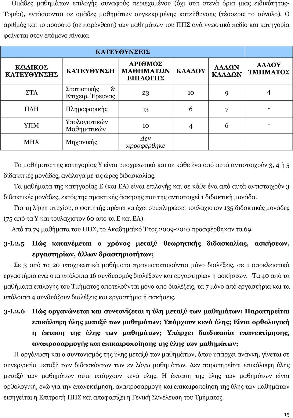 Έρευνας ΚΑΤΕΥΘΥΝΣΕΙΣ ΑΡΙΘΜΟΣ ΜΑΘΗΜΑΤΩΝ ΕΠΙΛΟΓΗΣ ΚΛΑΔΟΥ ΑΛΛΩΝ ΚΛΑΔΩΝ ΑΛΛΟΥ ΤΜΗΜΑΤΟΣ 23 10 9 4 ΠΛΗ Πληροφορικής 13 6 7 - ΥΠΜ ΜΗΧ Υπολογιστικών Μαθηματικών Μηχανικής 10 4 6 - Δεν προσφέρθηκε Τα μαθήματα