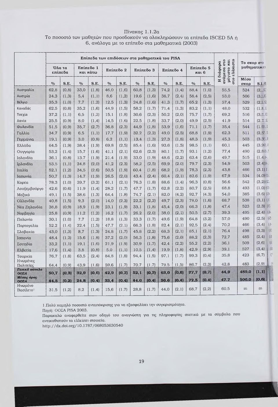 Ελλάδα Ουγγαρία Ισλανδία Ιρλανδία Ιταλία Ιαπωνία Κορέα Λουξεμβούργο Μεξικό Ολλανδία Νέα Ζηλανδία Νορβηγία Πολωνία Πορτογαλία Σλοβακία Ισπανία Σουηδία Ελβετία Τουρκία Ηνωμένες Πολιτείες Γενικό σύνολο