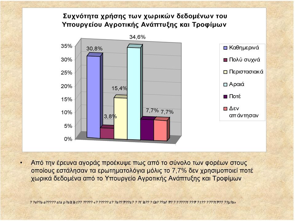 σύνολο των φορέων στους οποίους εστάλησαν τα ερωτηµατολόγια µόλις το 7,7% δεν χρησιµοποιεί ποτέ χωρικά δεδοµένα από το Υπουργείο