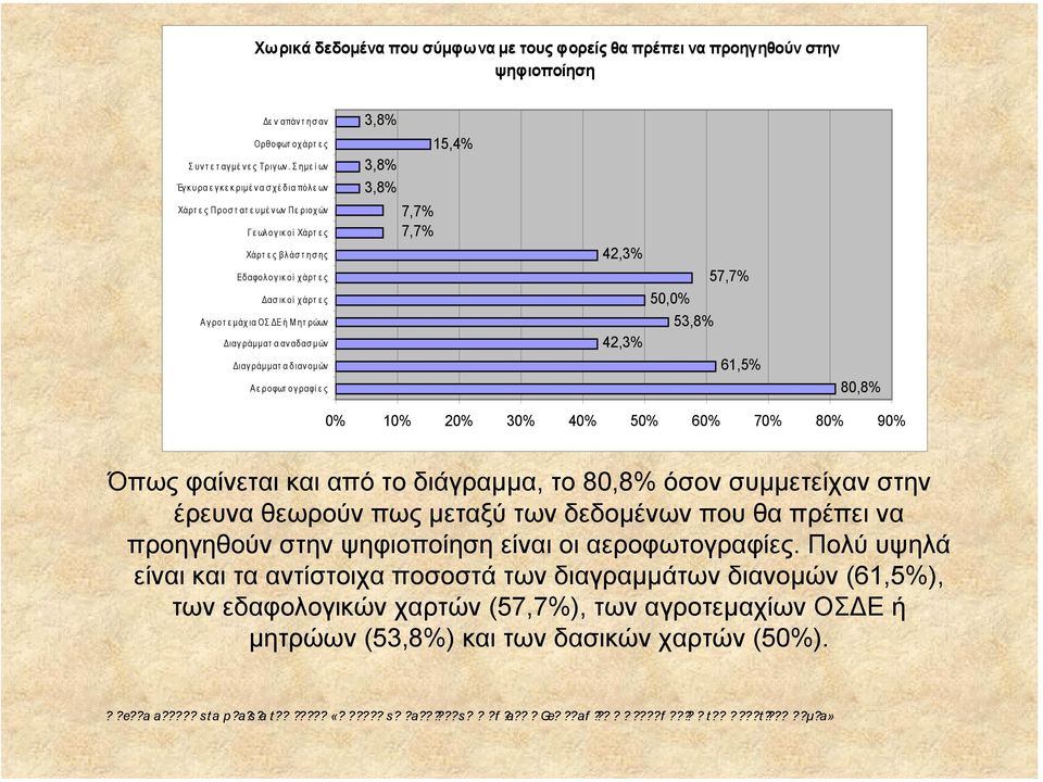 αναδασµών ιαγ ράµµατ α διανοµών Αεροφωτογραφίες 3,8% 3,8% 3,8% 7,7% 7,7% 15,4% 42,3% 42,3% 57,7% 50,0% 53,8% 61,5% 80,8% 0% 10% 20% 30% 40% 50% 60% 70% 80% 90% Όπως φαίνεται και από το διάγραµµα, το