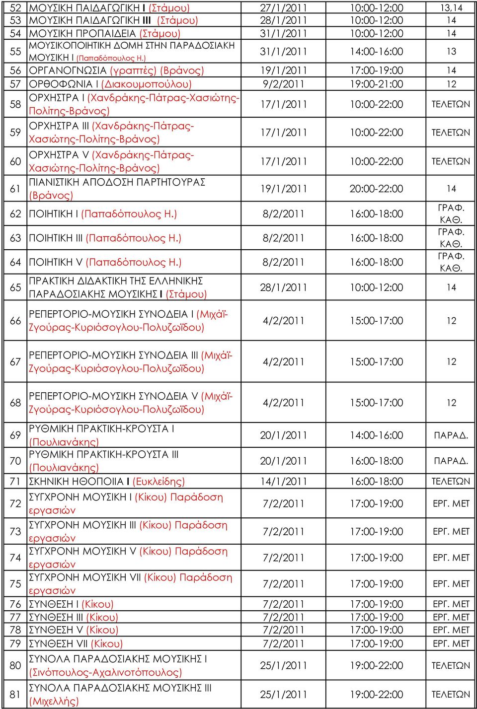 ) 31/1/2011 14:00-16:00 56 ΟΡΓΑΝΟΓΝΩΣΙΑ (γραπτές) (Βράνος) 19/1/2011 17:00-19:00 14 57 ΟΡθΟΦΩΝΙΑ Ι (Διακουμοπούλου) 9/2/2011 19:00-21:00 12 58 ΟΡΧΗΣΤΡΑ Ι (Χανδράκης-Πάτρας-Χασιώτης- Πολίτης-Βράνος)