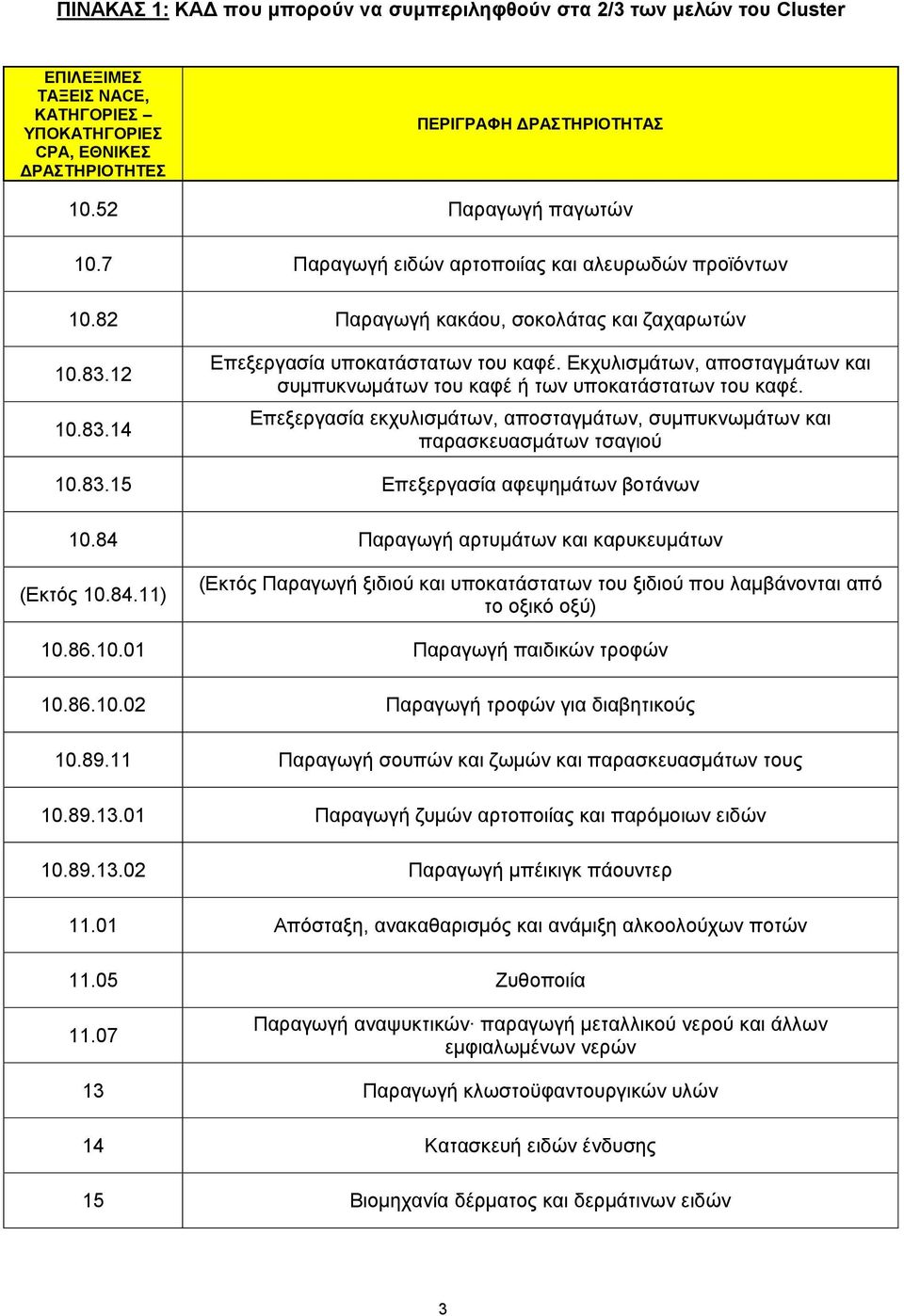 Εκχυλισμάτων, αποσταγμάτων και συμπυκνωμάτων του καφέ ή των υποκατάστατων του καφέ. Επεξεργασία εκχυλισμάτων, αποσταγμάτων, συμπυκνωμάτων και παρασκευασμάτων τσαγιού 10.83.