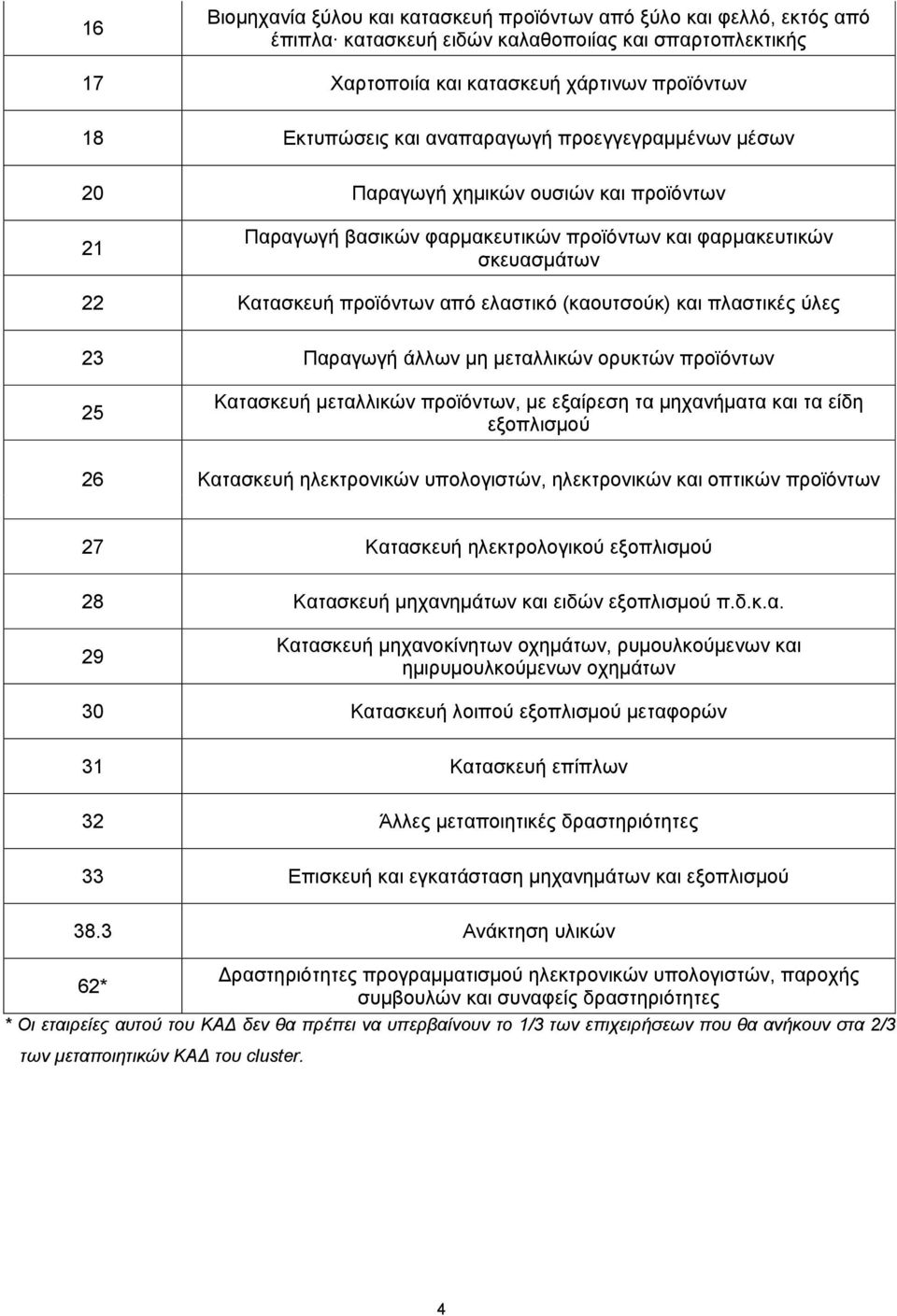 και πλαστικές ύλες 23 Παραγωγή άλλων μη μεταλλικών ορυκτών προϊόντων 25 Κατασκευή μεταλλικών προϊόντων, με εξαίρεση τα μηχανήματα και τα είδη εξοπλισμού 26 Κατασκευή ηλεκτρονικών υπολογιστών,