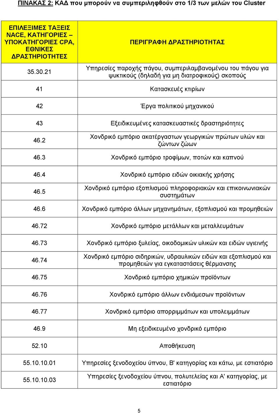Εξειδικευμένες κατασκευαστικές δραστηριότητες 46.2 Χονδρικό εμπόριο ακατέργαστων γεωργικών πρώτων υλών και ζώντων ζώων 46.3 Χονδρικό εμπόριο τροφίμων, ποτών και καπνού 46.