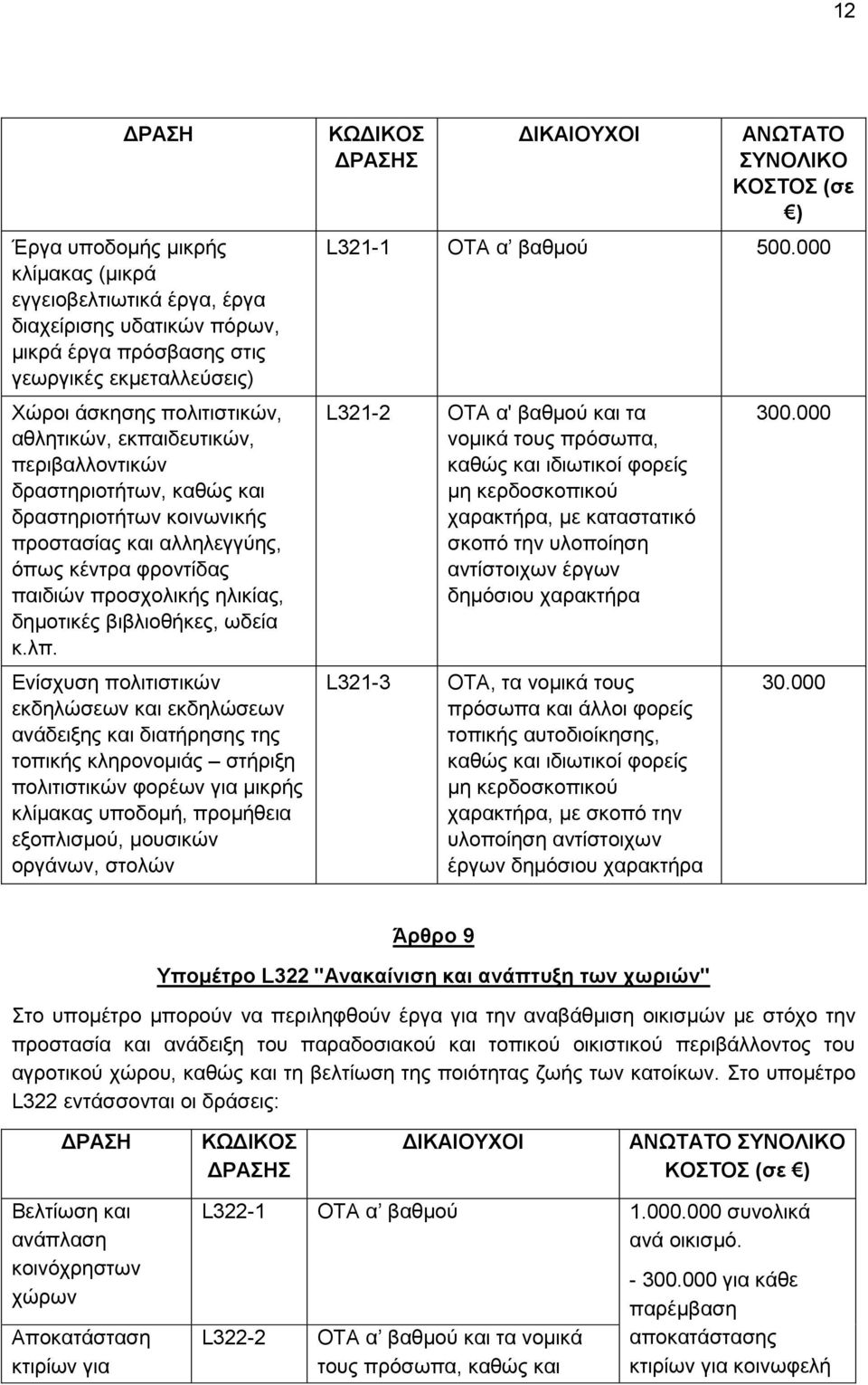 Ενίσχυση πολιτιστικών εκδηλώσεων και εκδηλώσεων ανάδειξης και διατήρησης της τοπικής κληρονομιάς στήριξη πολιτιστικών φορέων για μικρής κλίμακας υποδομή, προμήθεια εξοπλισμού, μουσικών οργάνων,