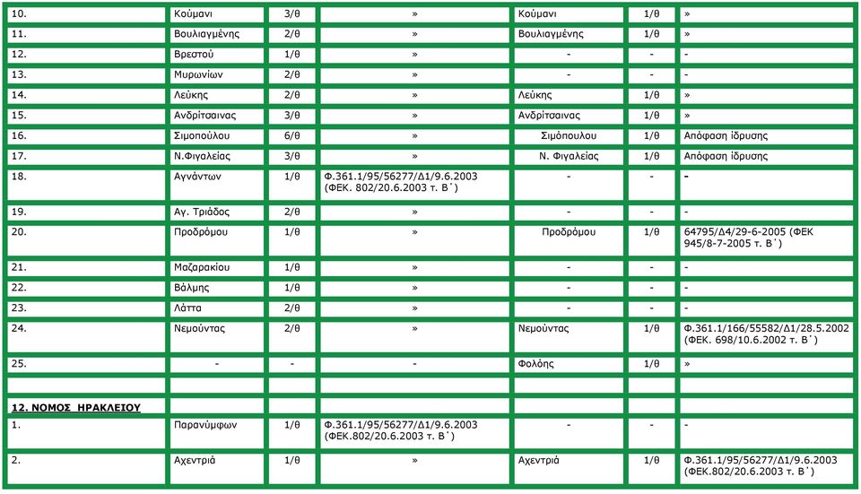 Αγ. Τριάδος 2/θ 20. Προδρόμου 1/θ Προδρόμου 1/θ 64795/Δ4/29-6-2005 (ΦΕΚ 945/8-7-2005 τ. Β ) 21. Μαζαρακίου 1/θ 22. Βάλμης 1/θ 23. Λάττα 2/θ 24. Νεμούντας 2/θ Νεμούντας 1/θ Φ.361.