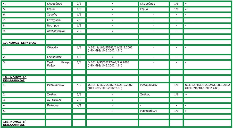 Κέντρο Παξών 7/θ Φ.361.1/95/56277/Δ1/9.6.2003 18α. ΝΟΜΟΣ Α ΚΕΦΑΛΛΗΝΙΑΣ 1. Μεσοβουνίων 4/θ Φ.361.1/166/55582/Δ1/28.5.2002 Μεσοβουνίων 1/θ Φ.