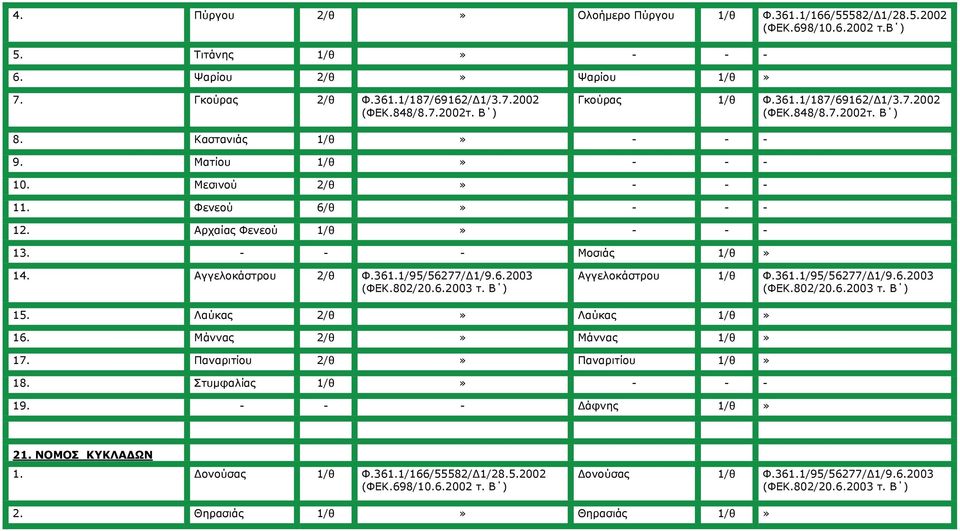 Αγγελοκάστρου 2/θ Φ.361.1/95/56277/Δ1/9.6.2003 Αγγελοκάστρου 1/θ Φ.361.1/95/56277/Δ1/9.6.2003 15. Λαύκας 2/θ Λαύκας 1/θ 16. Μάννας 2/θ Μάννας 1/θ 17.