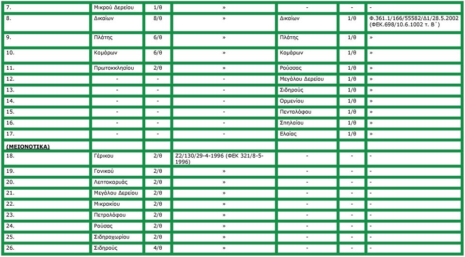 Πενταλόφου 1/θ 16. Σπηλαίου 1/θ 17. Ελαίας 1/θ (ΜΕΙΟΝΟΤΙΚΑ) 18. Γέρικου 2/θ Ζ2/130/29-4-1996 (ΦΕΚ 321/8-5- 1996) 19.