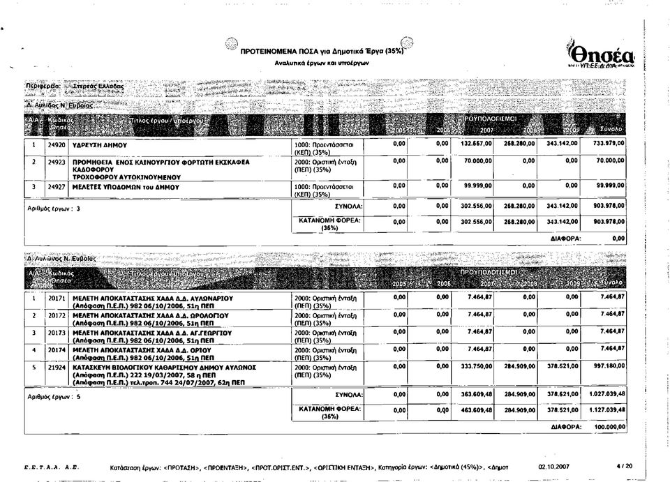 Προεντάσσεται 0,00 0,00 132.557,00 258.280,00 343.142,00 733.979,00 0,00 0,00 70.000,00 0,00 0,00 70.000,00 0,00 0,00 99.999,00 0,00 0,00 99.999,00 Αριθμός έργων: 3 ΣΥΝΟΛΑ: 0,00 0,00 302.556,00 258.